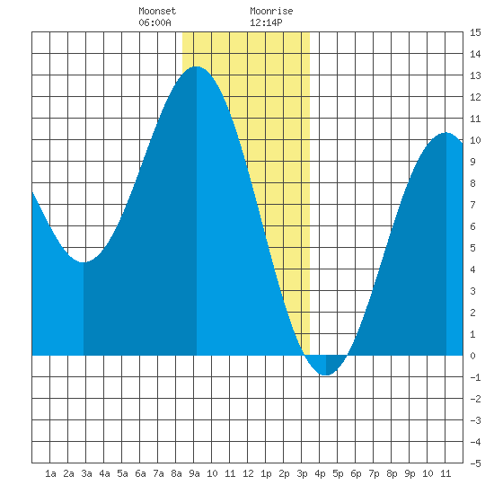 Shakan Strait tide chart for Wednesday, December 31, 2025