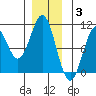 Shakan Strait tide chart for Wednesday, December 3, 2025