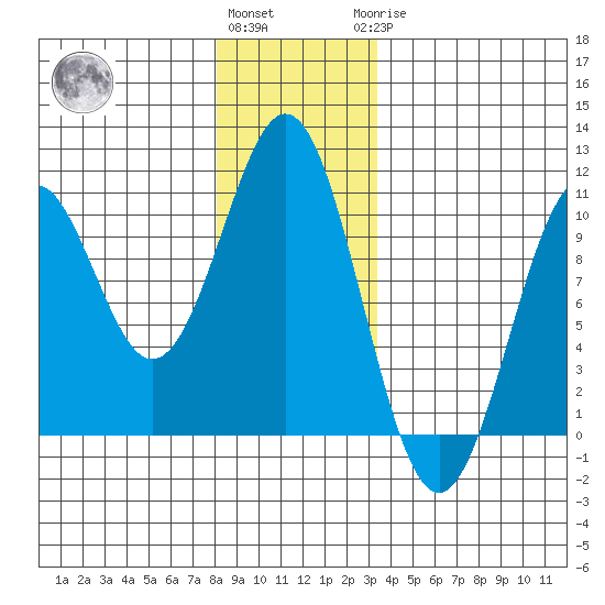 Shakan Strait tide chart for Thursday, December 4, 2025