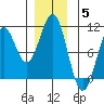 Shakan Strait tide chart for Friday, December 5, 2025
