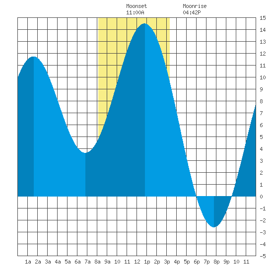 Shakan Strait tide chart for Saturday, December 6, 2025