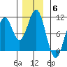 Shakan Strait tide chart for Saturday, December 6, 2025