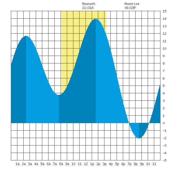 Shakan Strait tide chart for Sunday, December 7, 2025