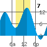 Shakan Strait tide chart for Sunday, December 7, 2025