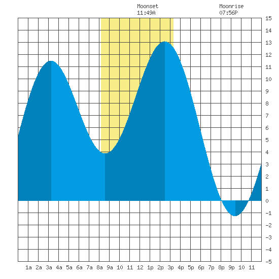 Shakan Strait tide chart for Monday, December 8, 2025