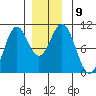 Shakan Strait tide chart for Tuesday, December 9, 2025