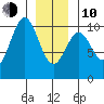 Shakan Strait tide chart for Saturday, January 10, 2026