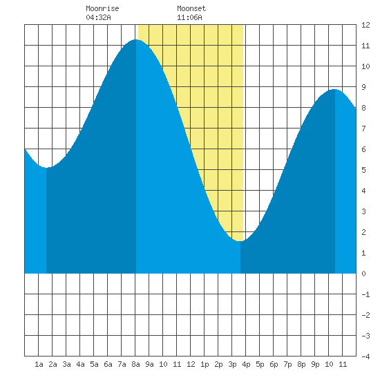 Shakan Strait tide chart for Tuesday, January 13, 2026