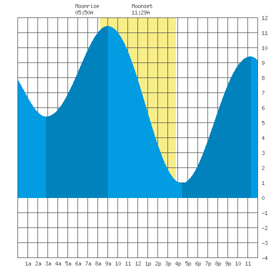 Shakan Strait tide chart for Wednesday, January 14, 2026