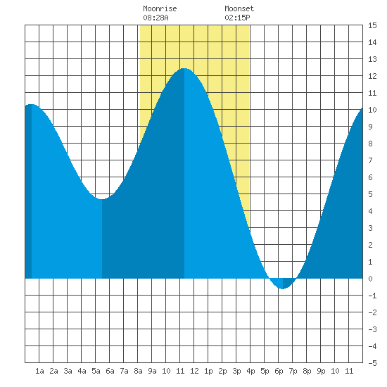 Shakan Strait tide chart for Saturday, January 17, 2026