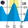 Shakan Strait tide chart for Sunday, January 18, 2026