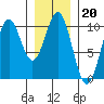 Shakan Strait tide chart for Tuesday, January 20, 2026