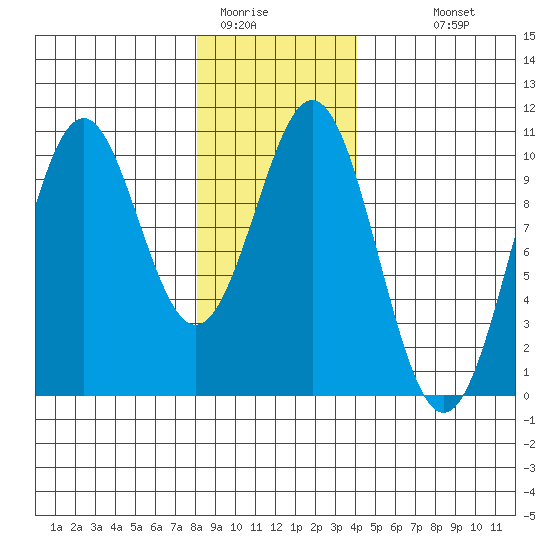 Shakan Strait tide chart for Wednesday, January 21, 2026