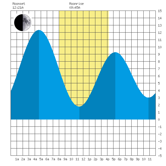 Shakan Strait tide chart for Sunday, January 25, 2026