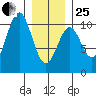 Shakan Strait tide chart for Sunday, January 25, 2026