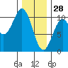 Shakan Strait tide chart for Wednesday, January 28, 2026