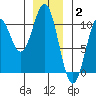 Shakan Strait tide chart for Friday, January 2, 2026