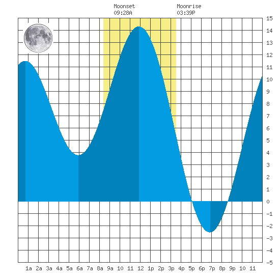 Shakan Strait tide chart for Saturday, January 3, 2026