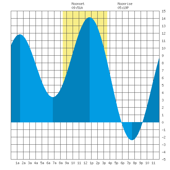 Shakan Strait tide chart for Sunday, January 4, 2026