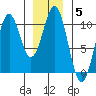 Shakan Strait tide chart for Monday, January 5, 2026