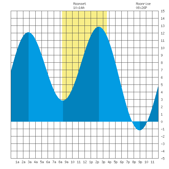 Shakan Strait tide chart for Tuesday, January 6, 2026