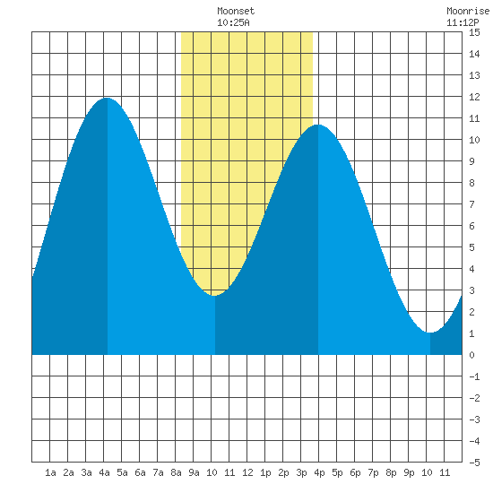 Shakan Strait tide chart for Thursday, January 8, 2026