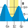 Shakan Strait tide chart for Thursday, January 8, 2026