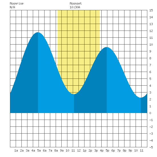 Shakan Strait tide chart for Friday, January 9, 2026
