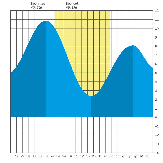 Shakan Strait tide chart for Tuesday, February 10, 2026
