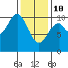 Shakan Strait tide chart for Tuesday, February 10, 2026