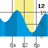 Shakan Strait tide chart for Thursday, February 12, 2026
