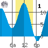 Shakan Strait tide chart for Sunday, February 1, 2026