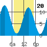 Shakan Strait tide chart for Friday, February 20, 2026