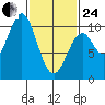 Shakan Strait tide chart for Tuesday, February 24, 2026