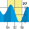 Shakan Strait tide chart for Friday, February 27, 2026