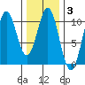 Shakan Strait tide chart for Tuesday, February 3, 2026