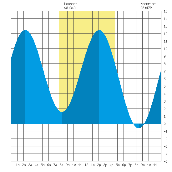 Shakan Strait tide chart for Wednesday, February 4, 2026