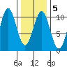 Shakan Strait tide chart for Thursday, February 5, 2026