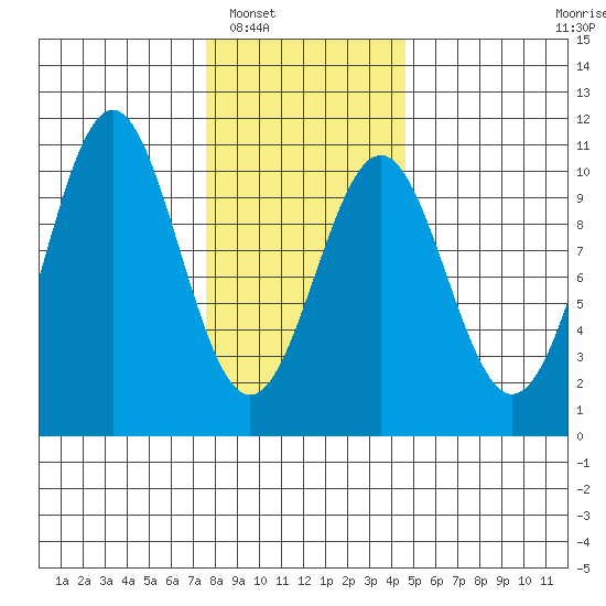Shakan Strait tide chart for Friday, February 6, 2026