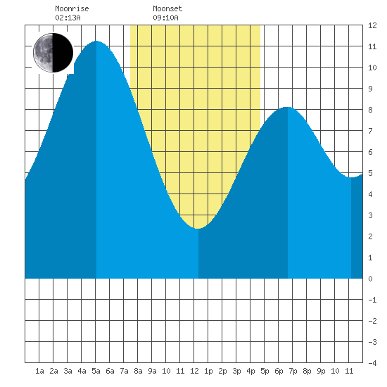 Shakan Strait tide chart for Monday, February 9, 2026