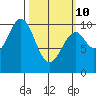 Shakan Strait tide chart for Tuesday, March 10, 2026