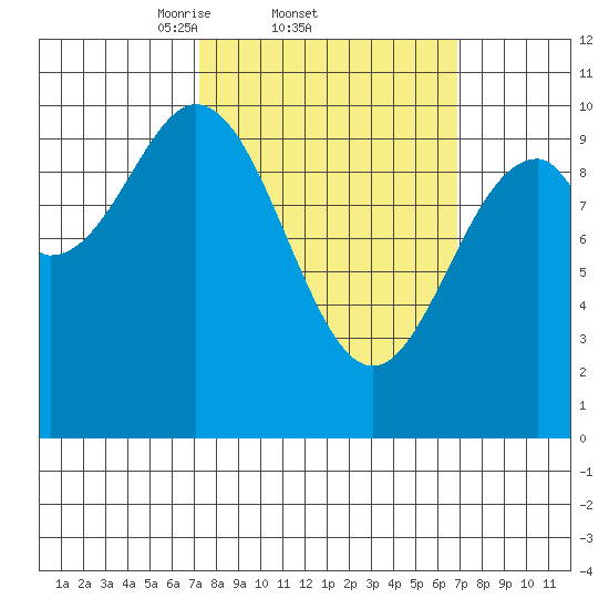 Shakan Strait tide chart for Thursday, March 12, 2026
