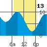 Shakan Strait tide chart for Friday, March 13, 2026
