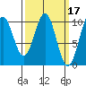 Shakan Strait tide chart for Tuesday, March 17, 2026
