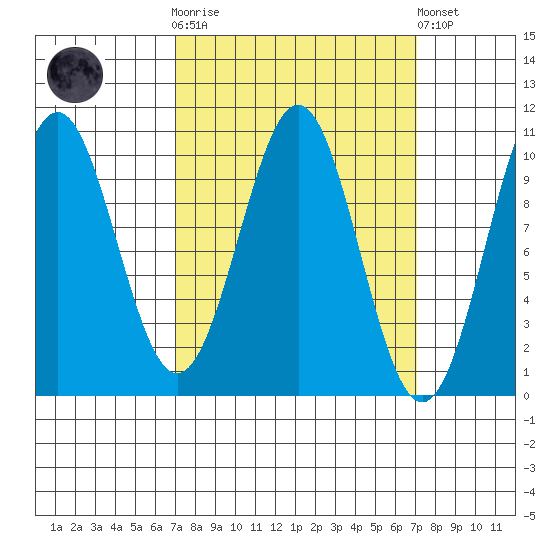Shakan Strait tide chart for Wednesday, March 18, 2026