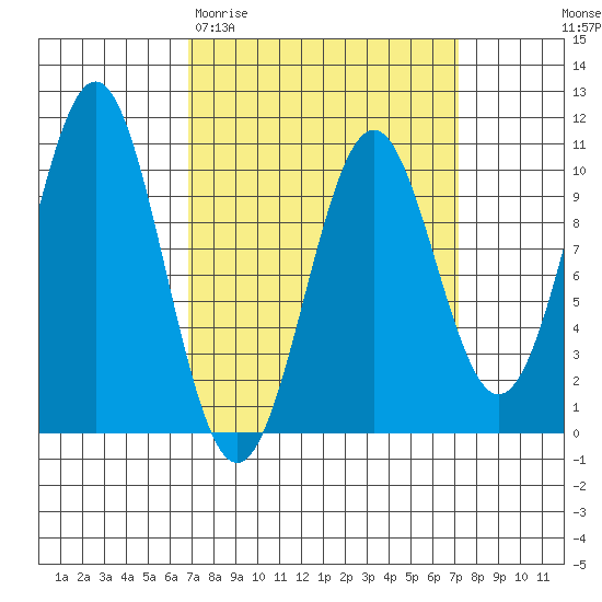 Shakan Strait tide chart for Saturday, March 21, 2026
