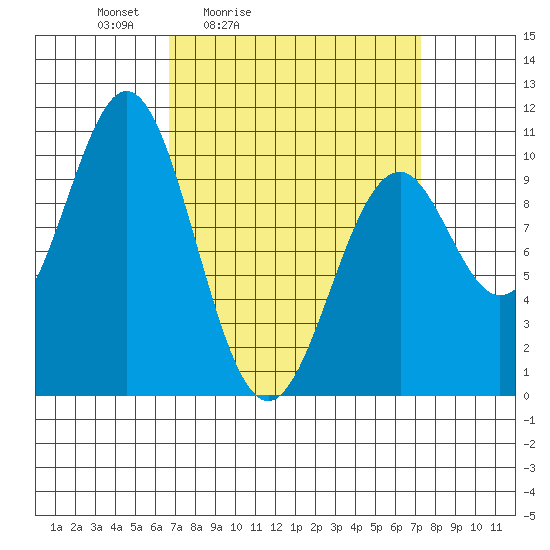 Shakan Strait tide chart for Tuesday, March 24, 2026