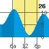 Shakan Strait tide chart for Thursday, March 26, 2026