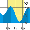 Shakan Strait tide chart for Friday, March 27, 2026