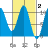 Shakan Strait tide chart for Monday, March 2, 2026